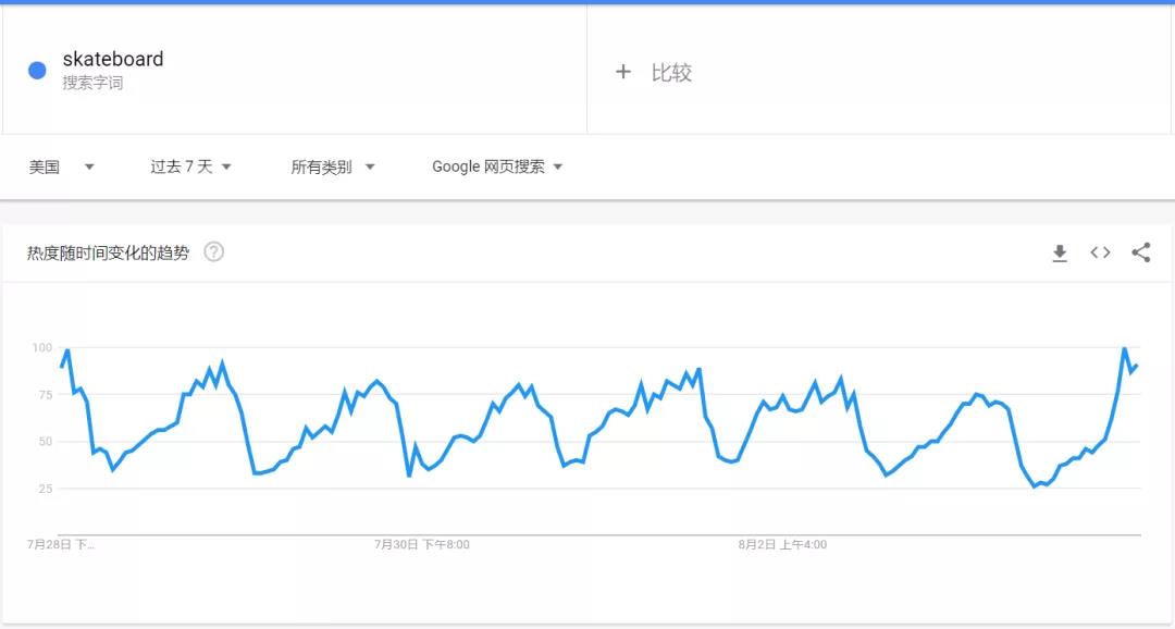 TikTok這些產(chǎn)品也火了，奧運期間搜索暴增200%