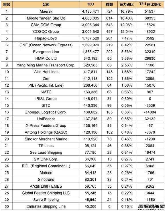 全球班輪公司運(yùn)力百強(qiáng)最新排名