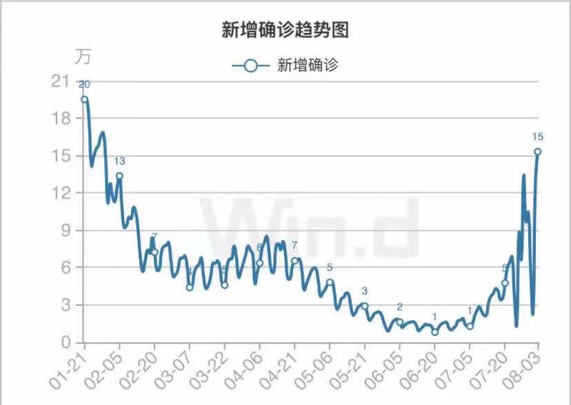 Delta毒株反噬，美國告急！確診數(shù)大幅反彈，日新增死亡病例猛增百例