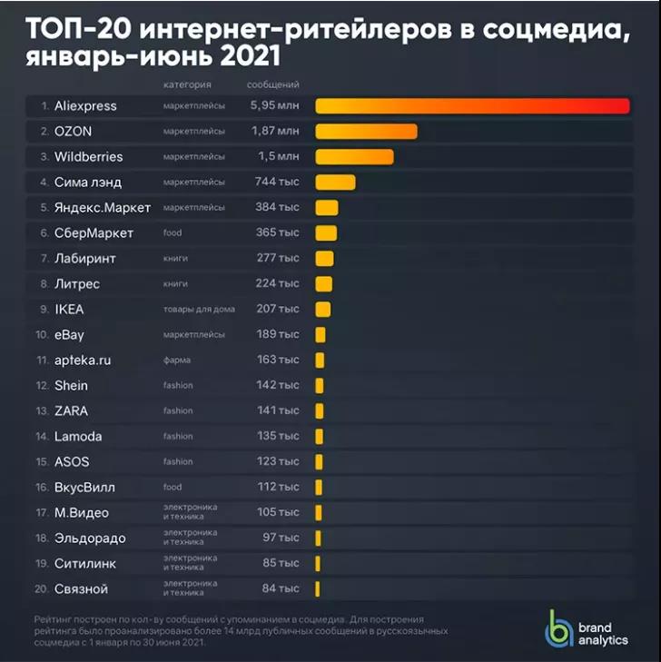 俄羅斯Top50平臺出爐:誰會高居榜首?