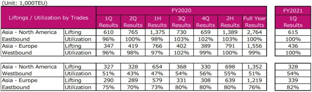 又一家暴賺的船公司，第一季度凈利潤暴漲1432%！