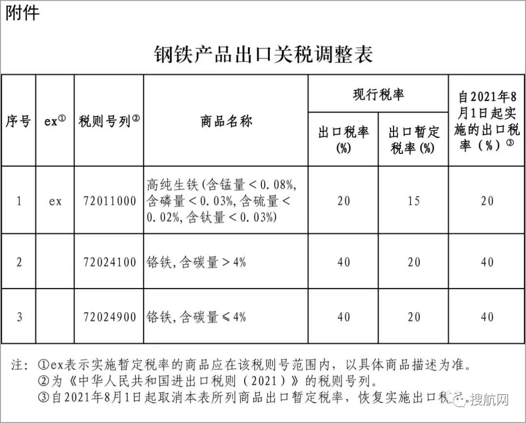 剛剛！新一批鋼鐵產(chǎn)品提高出口關(guān)稅及取消出口退稅