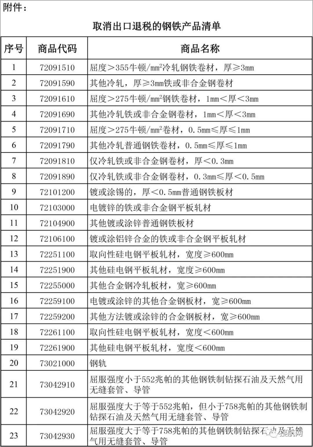剛剛！新一批鋼鐵產(chǎn)品提高出口關(guān)稅及取消出口退稅