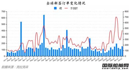 最新全球造船業(yè)月報(bào)出爐！量?jī)r(jià)齊增！