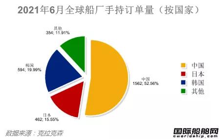最新全球造船業(yè)月報(bào)出爐！量?jī)r(jià)齊增！