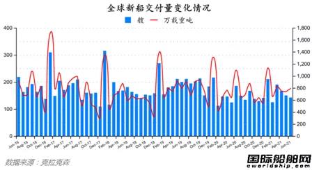 最新全球造船業(yè)月報(bào)出爐！量?jī)r(jià)齊增！