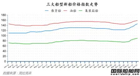 最新全球造船業(yè)月報(bào)出爐！量?jī)r(jià)齊增！