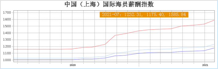 最新國際海員薪酬指數(shù)，普漲！
