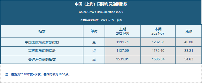 最新國際海員薪酬指數(shù)，普漲！