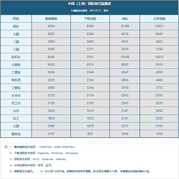 最新國際海員薪酬指數(shù)，普漲！