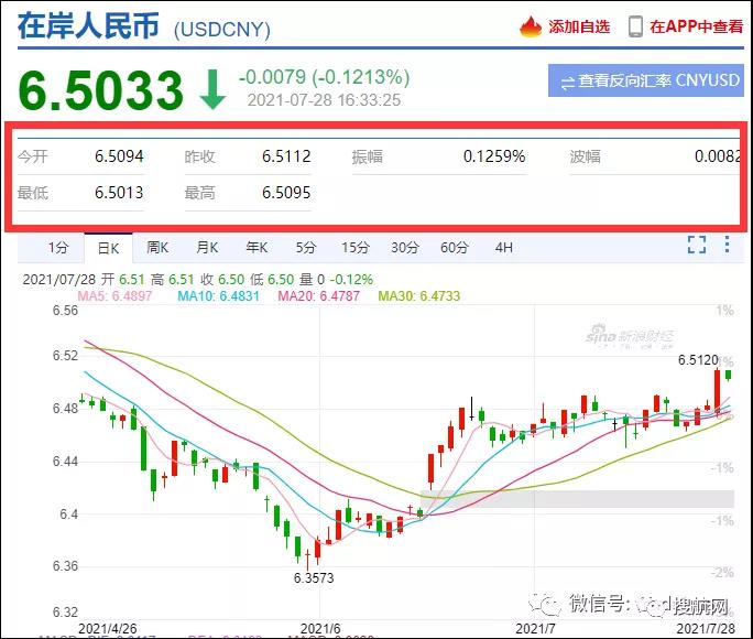 注意結(jié)匯！離岸、在岸人民幣雙雙重返6.5時代！
