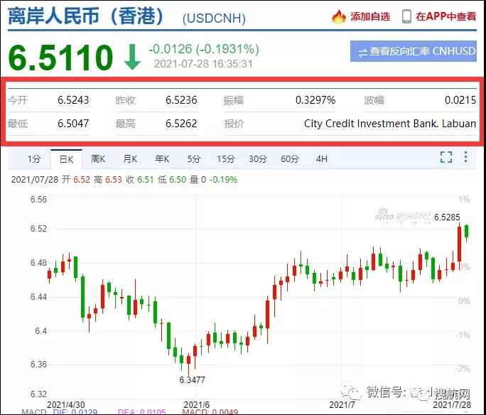 注意結(jié)匯！離岸、在岸人民幣雙雙重返6.5時代！