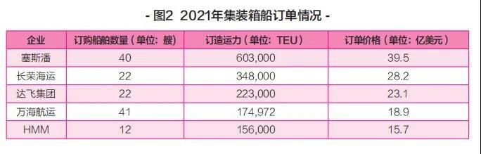 新船訂單暴漲，船舶租金翻番！上半年集裝箱運輸市場盤點