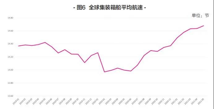 新船訂單暴漲，船舶租金翻番！上半年集裝箱運輸市場盤點