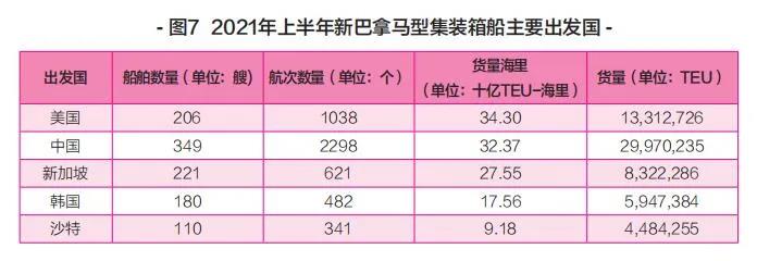 新船訂單暴漲，船舶租金翻番！上半年集裝箱運輸市場盤點