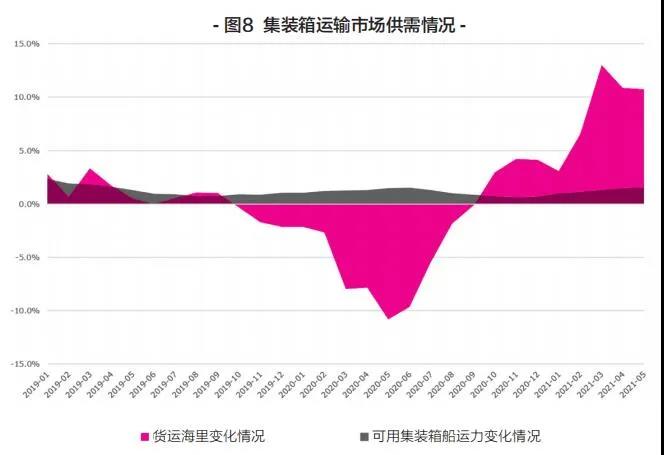 新船訂單暴漲，船舶租金翻番！上半年集裝箱運輸市場盤點