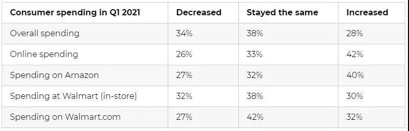 68%的美國(guó)人都有需求！亞馬遜這一類目竟然這么“火”
