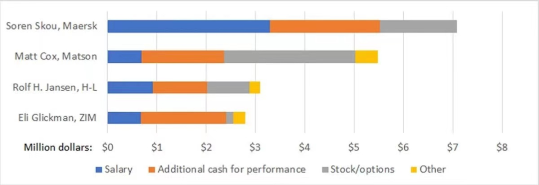 航運(yùn)業(yè)大賺！這家船公司CEO年薪大漲24%，去年到手710萬(wàn)美元！