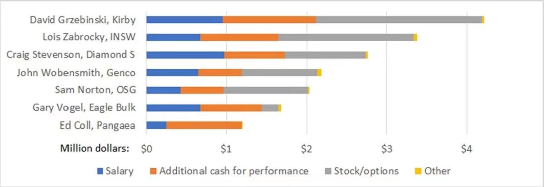 航運(yùn)業(yè)大賺！這家船公司CEO年薪大漲24%，去年到手710萬(wàn)美元！