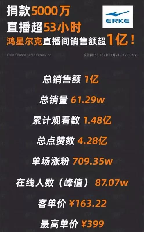 鴻星爾克出圈登頂亞馬遜新品銷量榜！國貨也有野性