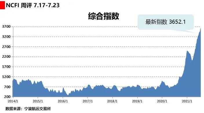 海上絲路指數(shù)：運(yùn)輸需求保持高位 多數(shù)航線運(yùn)價(jià)上漲