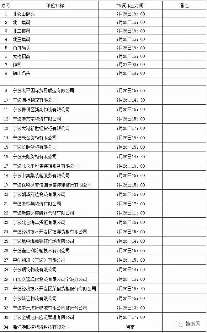 臺(tái)風(fēng)“煙花”再次登陸，上海、寧波港各碼頭已宣布恢復(fù)相關(guān)作業(yè)！