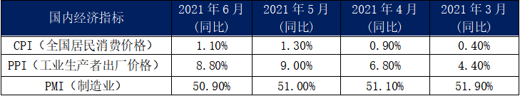6月內(nèi)貿(mào)集裝箱市場走勢，看這幾大指標(biāo)就夠了