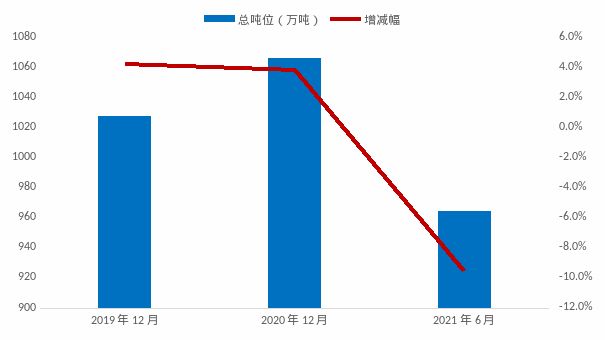 6月內(nèi)貿(mào)集裝箱市場走勢，看這幾大指標(biāo)就夠了