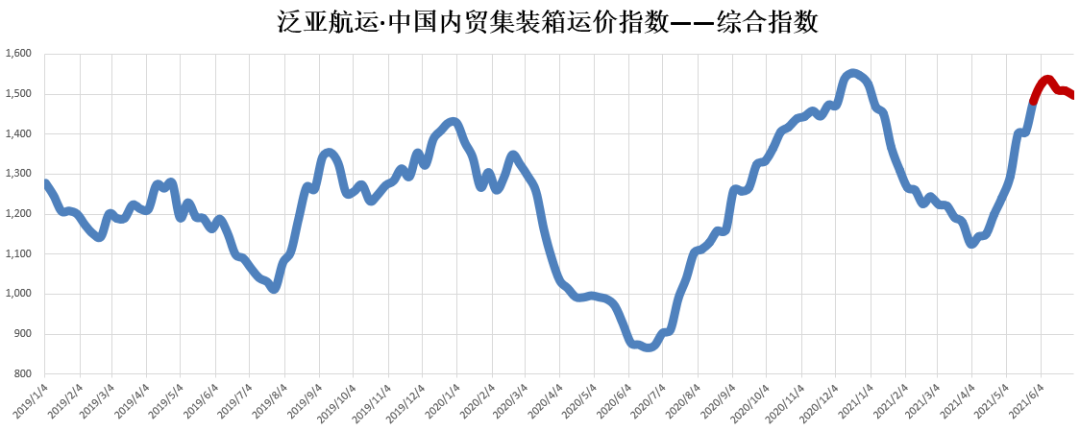 6月內(nèi)貿(mào)集裝箱市場走勢，看這幾大指標(biāo)就夠了