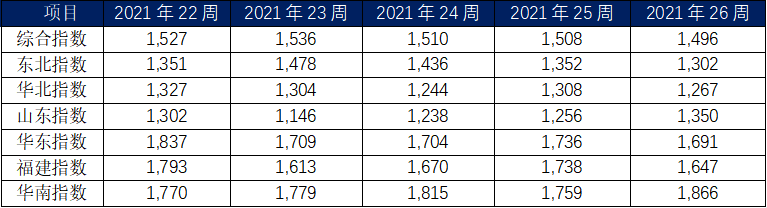 6月內(nèi)貿(mào)集裝箱市場走勢，看這幾大指標(biāo)就夠了