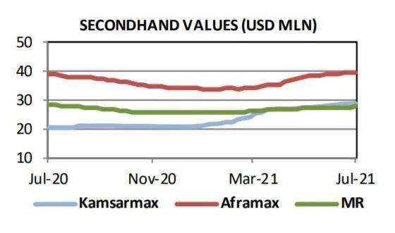 新造船訂單繼續(xù)增加，二手散貨船交易量創(chuàng)新高