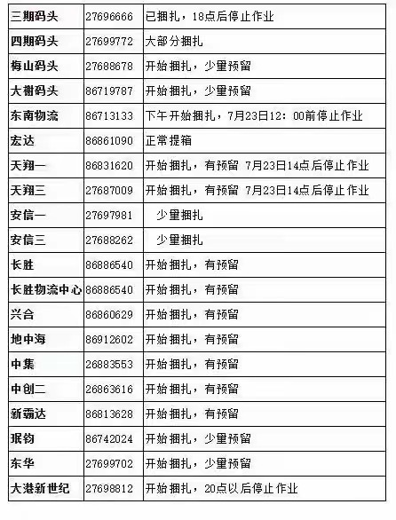 緊急！臺風(fēng)強勢來襲！寧波、上海各港區(qū)陸續(xù)暫停進提箱作業(yè)！停擺延誤！出貨請注意！
