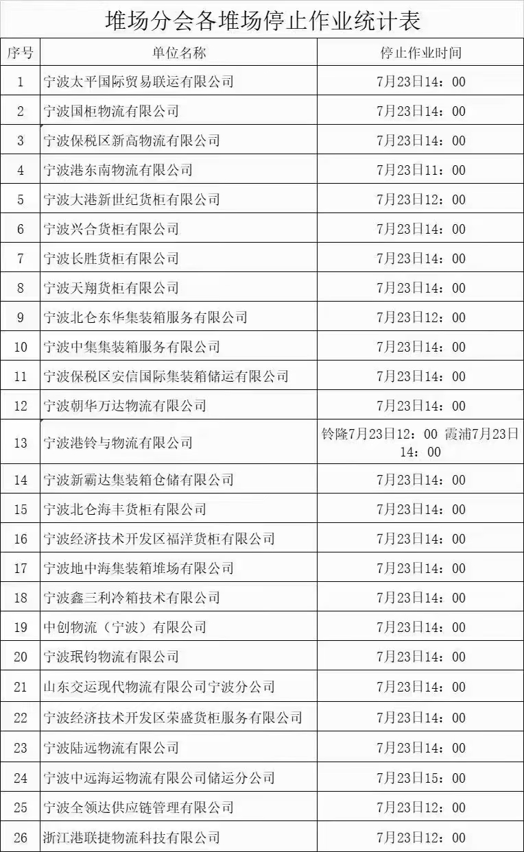 緊急！臺風(fēng)強勢來襲！寧波、上海各港區(qū)陸續(xù)暫停進提箱作業(yè)！停擺延誤！出貨請注意！