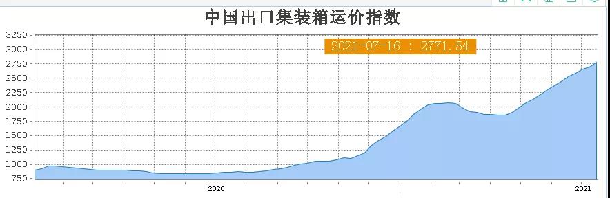 漲瘋！1個(gè)箱子2萬美金，大賣海運(yùn)費(fèi)漲了5倍
