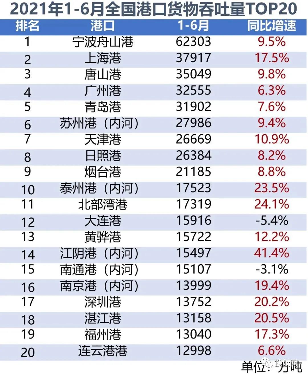2021年上半年全國港口貨物、集裝箱吞吐量數(shù)據(jù)出爐
