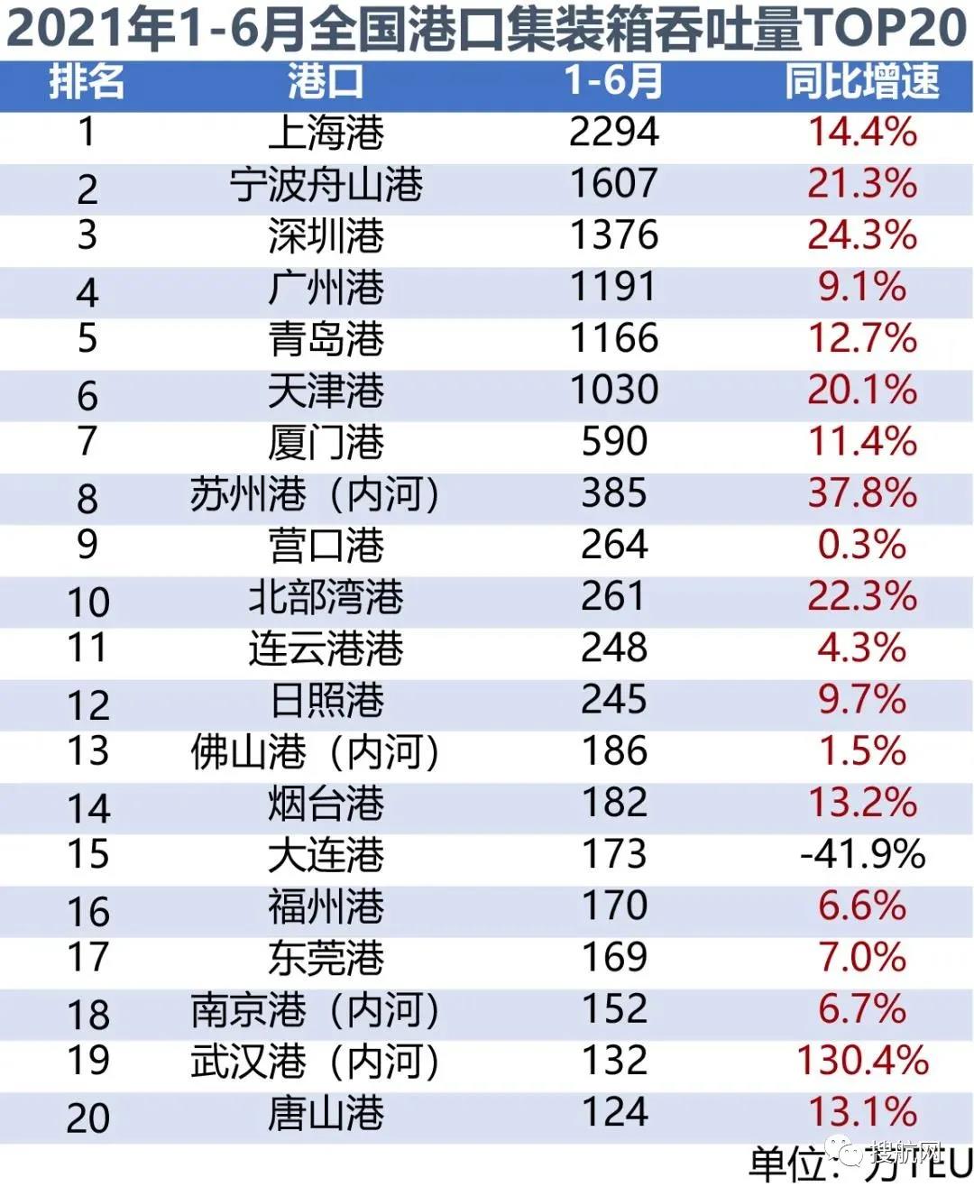 2021年上半年全國港口貨物、集裝箱吞吐量數(shù)據(jù)出爐