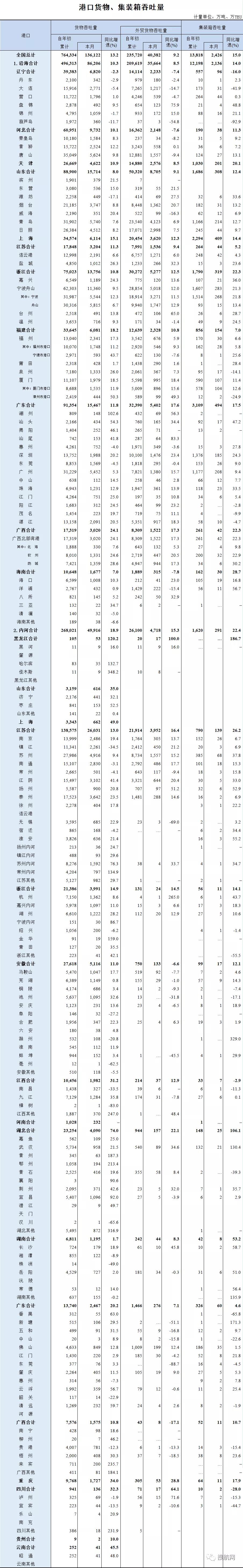 2021年上半年全國港口貨物、集裝箱吞吐量數(shù)據(jù)出爐