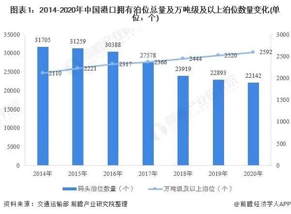 2021年中國港口行業(yè)市場現(xiàn)狀與競爭格局分析