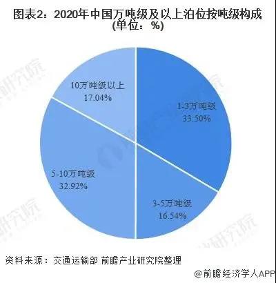 2021年中國港口行業(yè)市場現(xiàn)狀與競爭格局分析