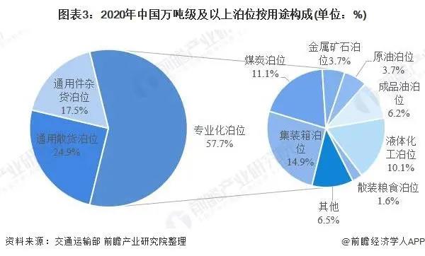 2021年中國港口行業(yè)市場現(xiàn)狀與競爭格局分析