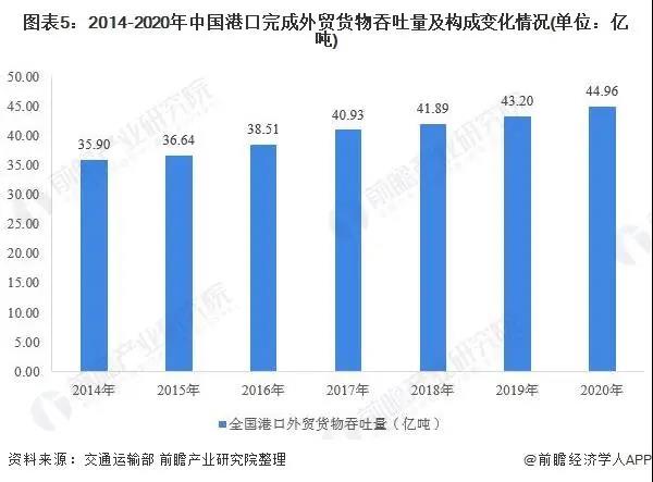 2021年中國港口行業(yè)市場現(xiàn)狀與競爭格局分析