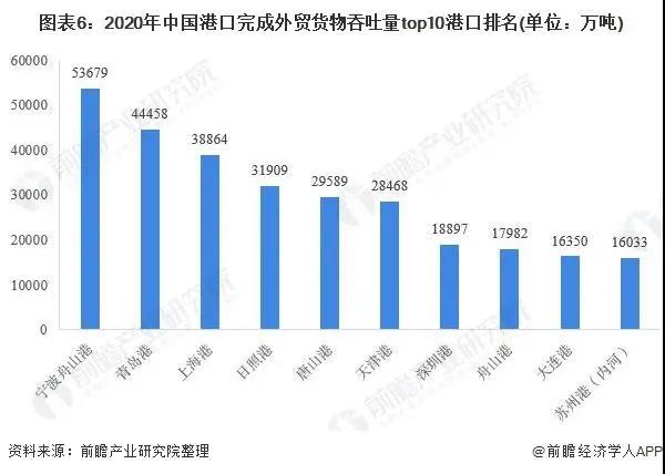 2021年中國港口行業(yè)市場現(xiàn)狀與競爭格局分析