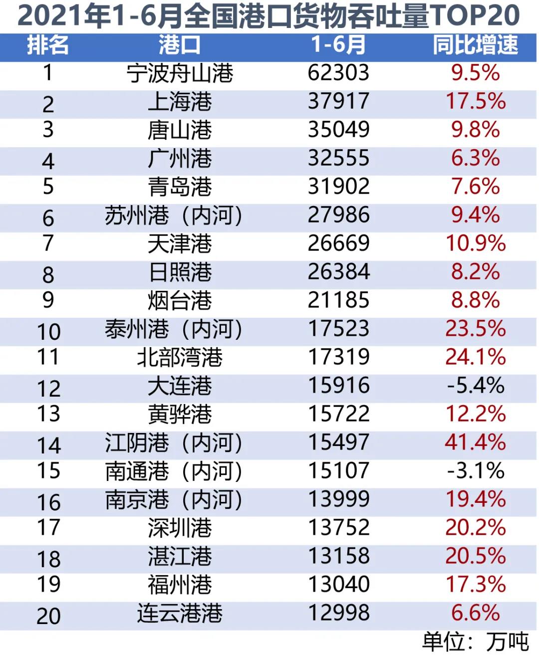 全國港口上半年成績單出爐：你漲，我也漲，大家漲是真的漲！