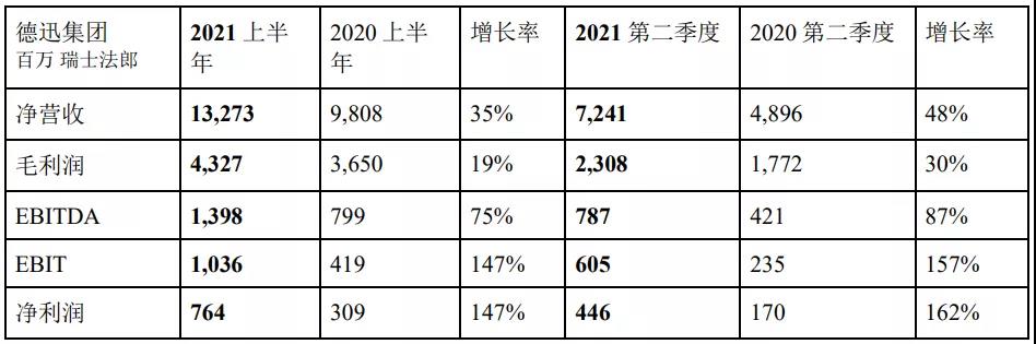 德迅2021上半年凈利53.64億 海運(yùn)物流板塊最牛！