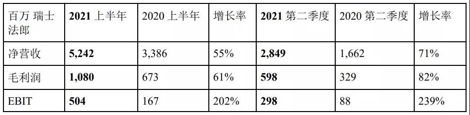 德迅2021上半年凈利53.64億 海運(yùn)物流板塊最牛！
