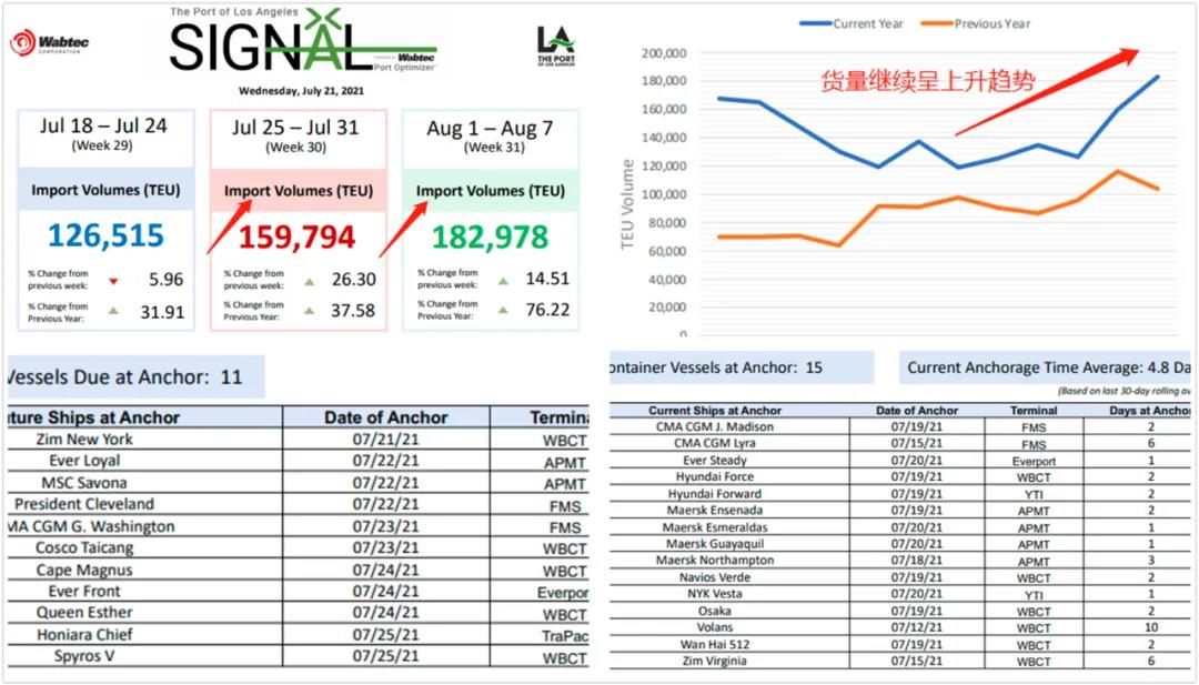 擁堵惡化！全球116個港口擁堵328艘船舶受影響！擁堵和運費上漲將持續(xù)到明年上半年