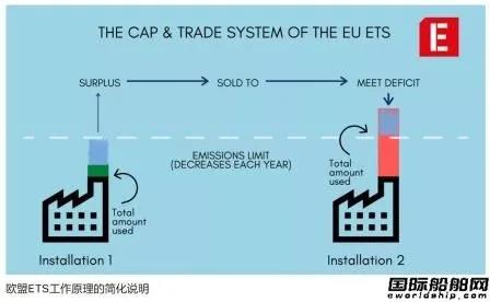 鎖定5000噸以上船舶？歐盟欲擴(kuò)大排放交易體系