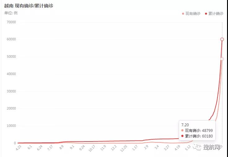 越南疫情暴發(fā)多地封城，工廠關(guān)閉，最大港擁堵加劇