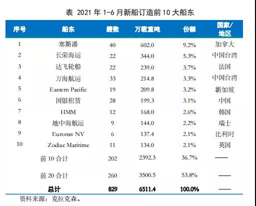 2021年上半年全球前十大船東集團訂船一覽