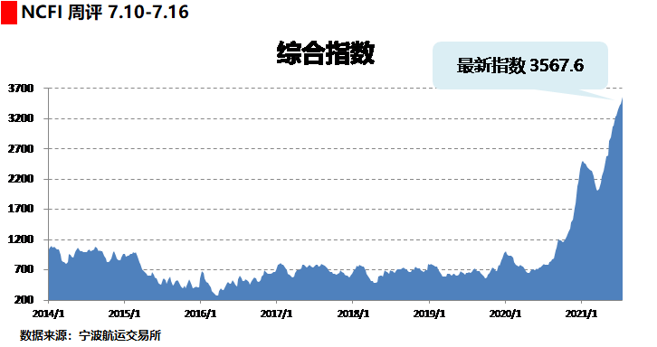 海上絲路指數:運輸需求保持高位 綜合指數繼續(xù)上漲